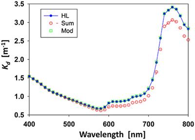 AOPs Are Not Additive: On the Biogeo-Optical Modeling of the Diffuse Attenuation Coefficient